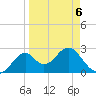 Ochlockonee Bay tide chart for Monday, April 6, 2026
