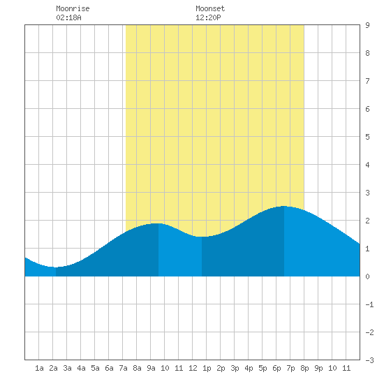 Ochlockonee Bay tide chart for Thursday, April 9, 2026