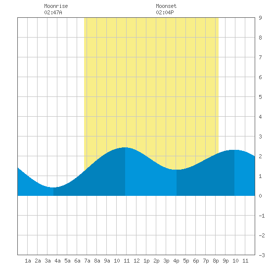 Ochlockonee Bay tide chart for Sunday, May 10, 2026