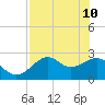 Ochlockonee Bay tide chart for Sunday, May 10, 2026