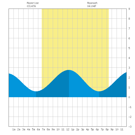 Ochlockonee Bay tide chart for Tuesday, May 12, 2026