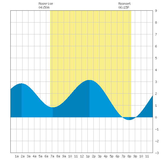 Ochlockonee Bay tide chart for Thursday, May 14, 2026