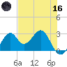 Ochlockonee Bay tide chart for Saturday, May 16, 2026
