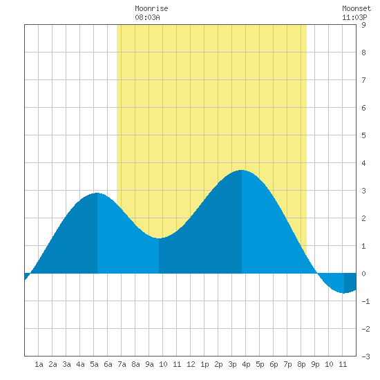 Ochlockonee Bay tide chart for Monday, May 18, 2026