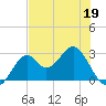 Ochlockonee Bay tide chart for Tuesday, May 19, 2026