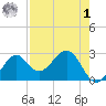 Ochlockonee Bay tide chart for Friday, May 1, 2026