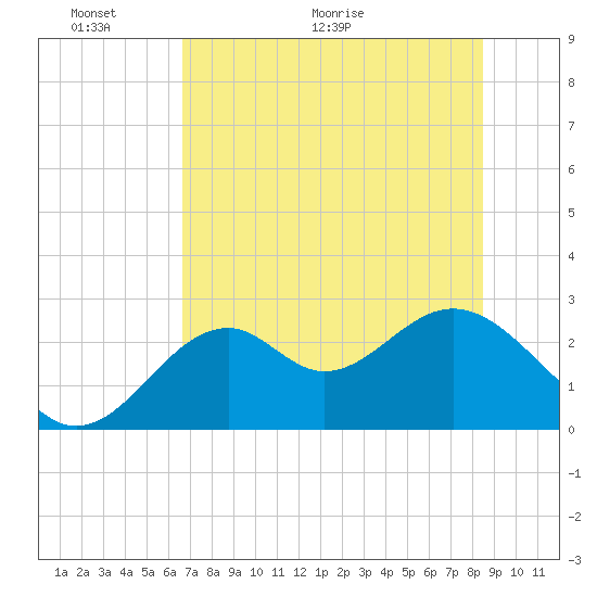 Ochlockonee Bay tide chart for Friday, May 22, 2026