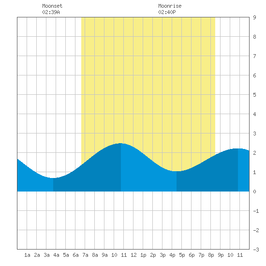 Ochlockonee Bay tide chart for Sunday, May 24, 2026