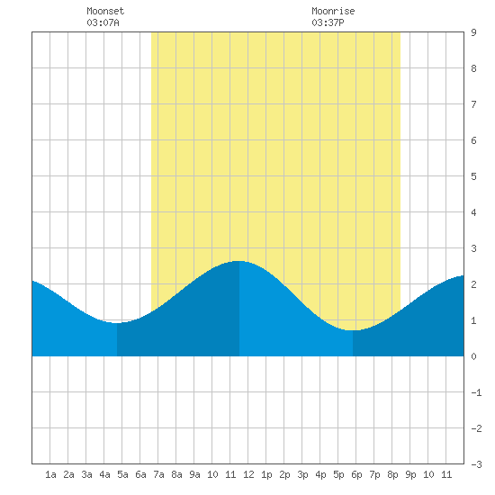 Ochlockonee Bay tide chart for Monday, May 25, 2026