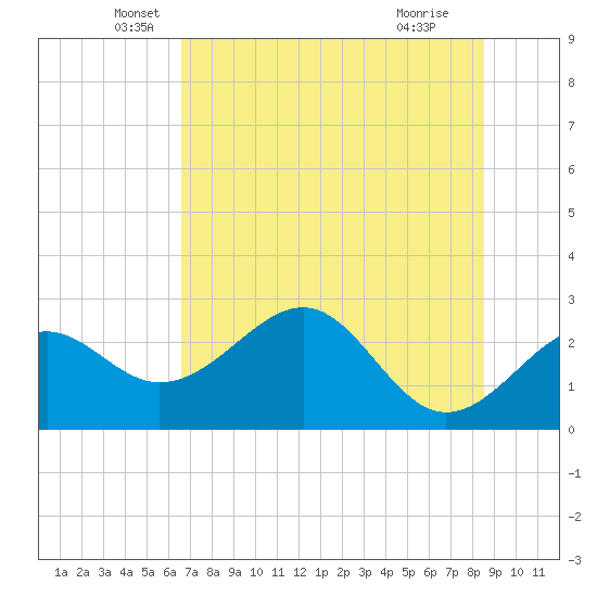 Ochlockonee Bay tide chart for Tuesday, May 26, 2026