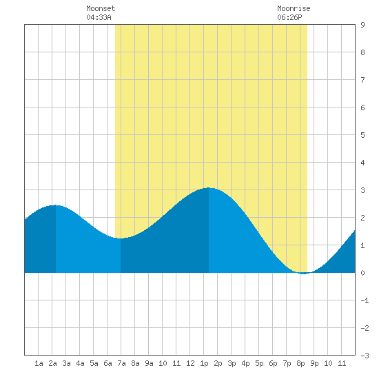 Ochlockonee Bay tide chart for Thursday, May 28, 2026
