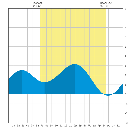 Ochlockonee Bay tide chart for Friday, May 29, 2026