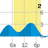 Ochlockonee Bay tide chart for Saturday, May 2, 2026