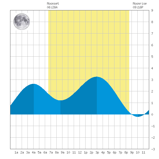 Ochlockonee Bay tide chart for Sunday, May 31, 2026