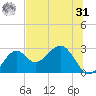Ochlockonee Bay tide chart for Sunday, May 31, 2026