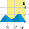 Ochlockonee Bay tide chart for Sunday, May 3, 2026