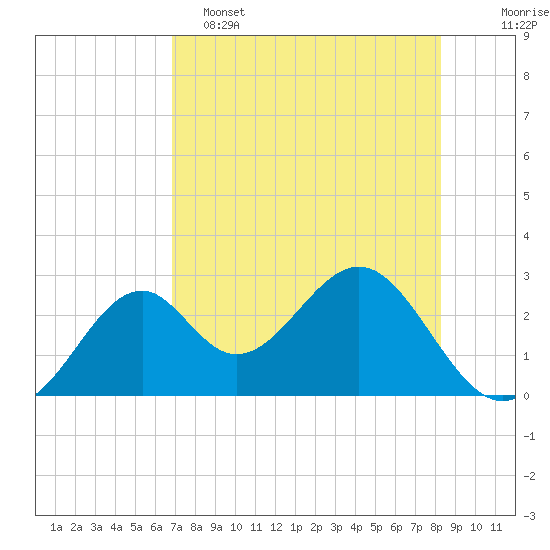 Ochlockonee Bay tide chart for Monday, May 4, 2026