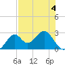 Ochlockonee Bay tide chart for Monday, May 4, 2026