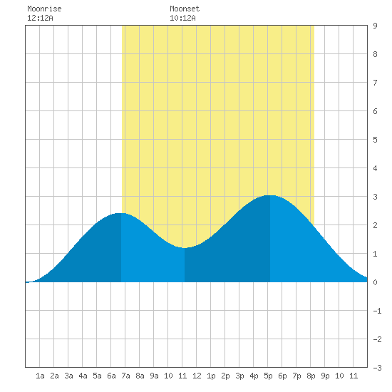 Ochlockonee Bay tide chart for Wednesday, May 6, 2026