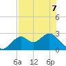 Ochlockonee Bay tide chart for Thursday, May 7, 2026