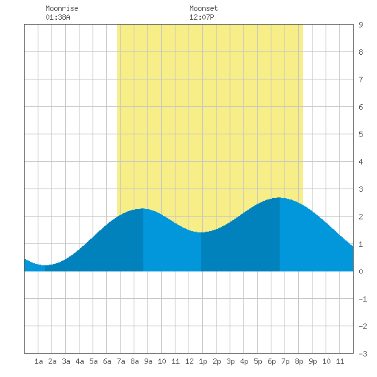 Ochlockonee Bay tide chart for Friday, May 8, 2026