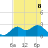 Ochlockonee Bay tide chart for Friday, May 8, 2026