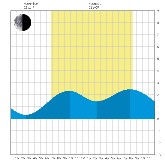 Ochlockonee Bay tide chart for Saturday, May 9, 2026