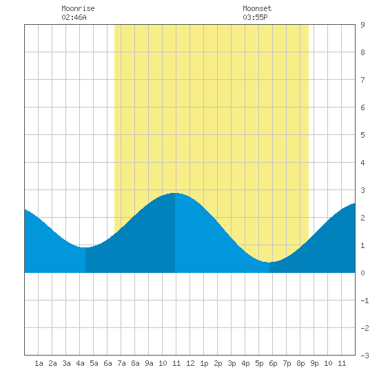 Ochlockonee Bay tide chart for Wednesday, June 10, 2026