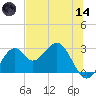 Ochlockonee Bay tide chart for Sunday, June 14, 2026