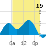 Ochlockonee Bay tide chart for Monday, June 15, 2026