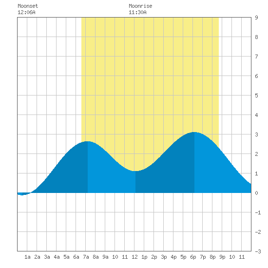 Ochlockonee Bay tide chart for Friday, June 19, 2026