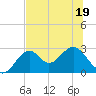 Ochlockonee Bay tide chart for Friday, June 19, 2026