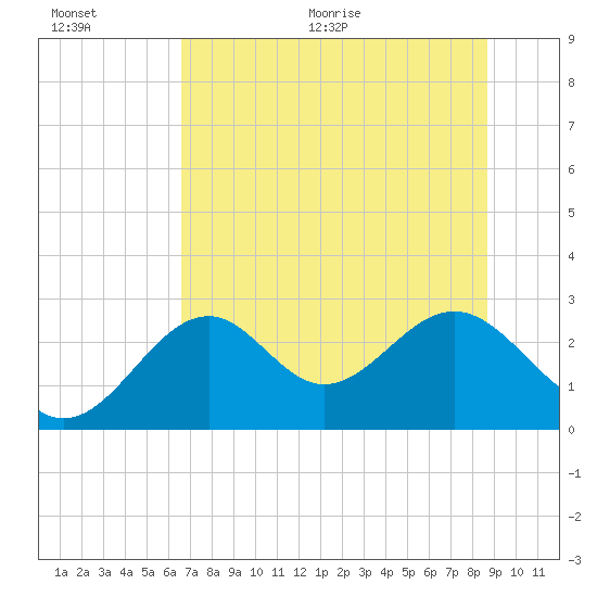 Ochlockonee Bay tide chart for Saturday, June 20, 2026