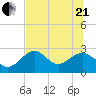 Ochlockonee Bay tide chart for Sunday, June 21, 2026