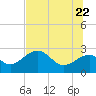 Ochlockonee Bay tide chart for Monday, June 22, 2026