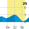 Ochlockonee Bay tide chart for Thursday, June 25, 2026