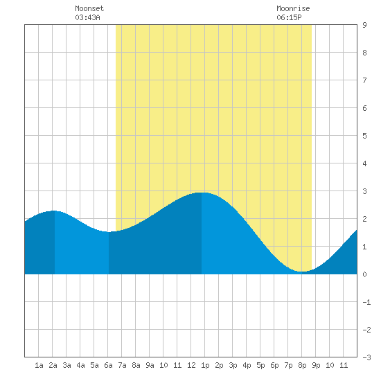 Ochlockonee Bay tide chart for Friday, June 26, 2026