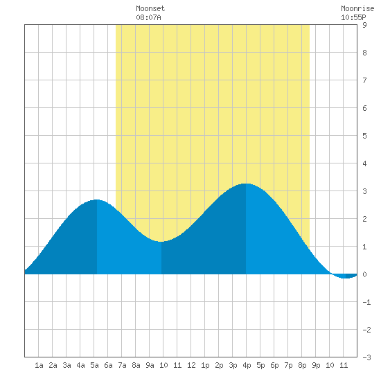 Ochlockonee Bay tide chart for Tuesday, June 2, 2026