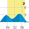 Ochlockonee Bay tide chart for Tuesday, June 2, 2026