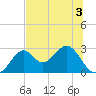 Ochlockonee Bay tide chart for Wednesday, June 3, 2026