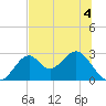 Ochlockonee Bay tide chart for Thursday, June 4, 2026
