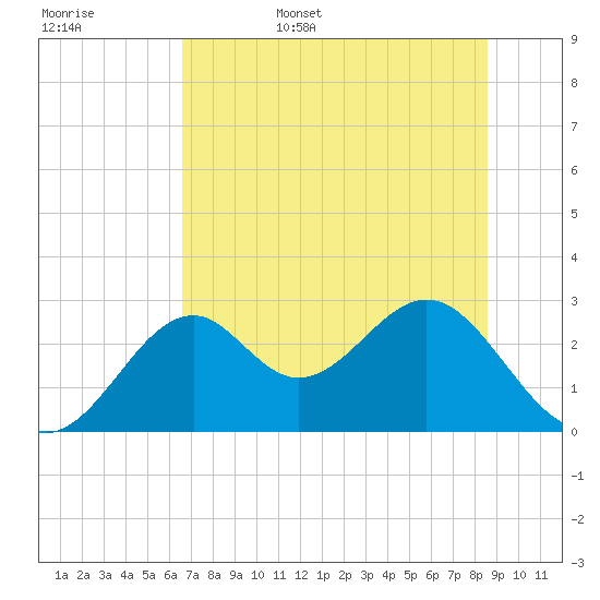 Ochlockonee Bay tide chart for Friday, June 5, 2026