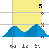 Ochlockonee Bay tide chart for Friday, June 5, 2026