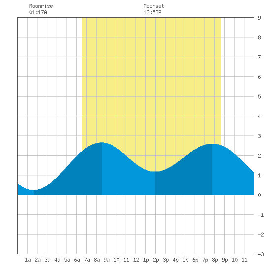 Ochlockonee Bay tide chart for Sunday, June 7, 2026