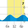 Ochlockonee Bay tide chart for Sunday, June 7, 2026