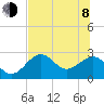 Ochlockonee Bay tide chart for Monday, June 8, 2026