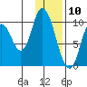 Kanatak Lagoon tide chart for Sunday, January 10, 2021