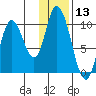 Kanatak Lagoon tide chart for Wednesday, January 13, 2021