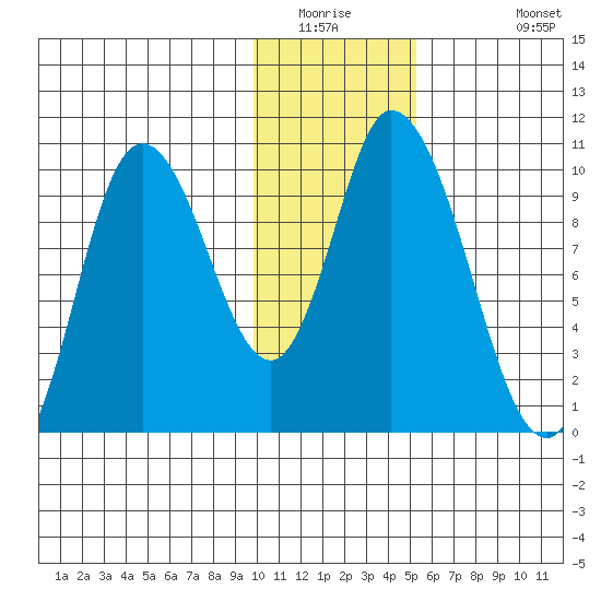 Kanatak Lagoon tide chart for Saturday, January 16, 2021