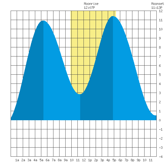 Kanatak Lagoon tide chart for Sunday, January 17, 2021